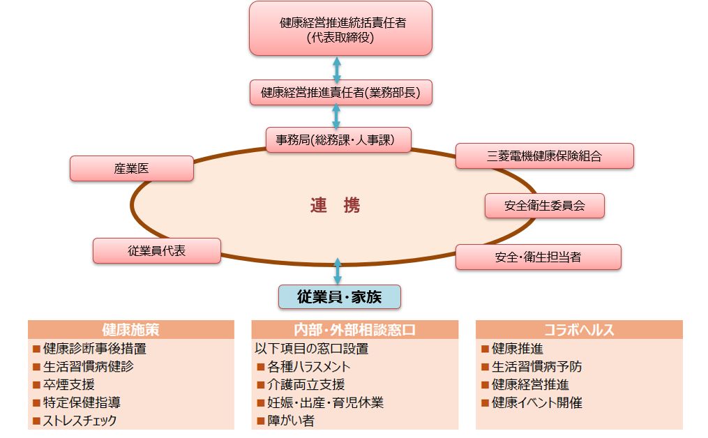 健康経営推進体制