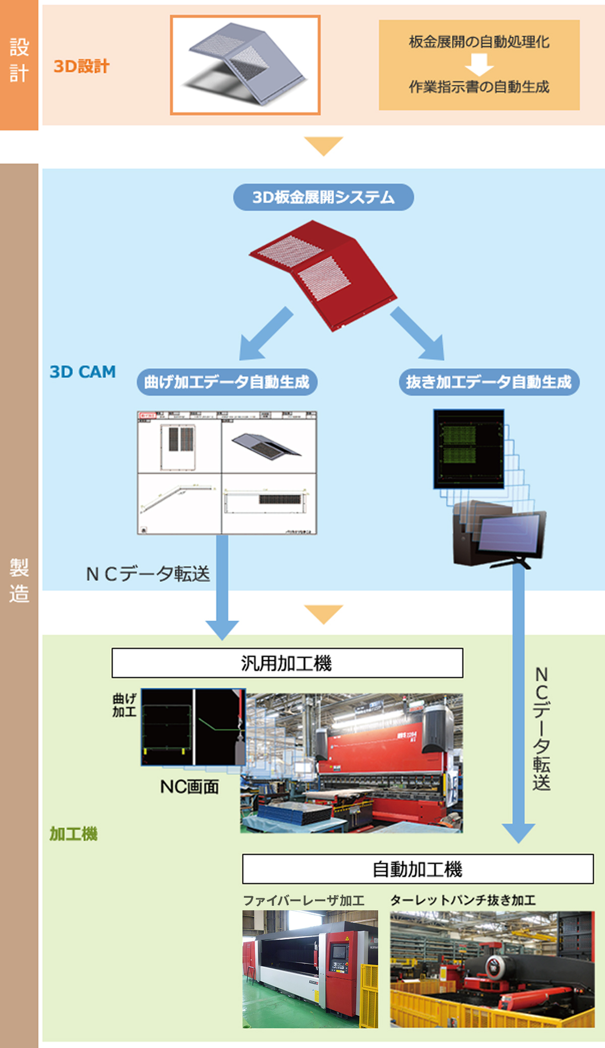 3D図化によるNCデータの自動展開