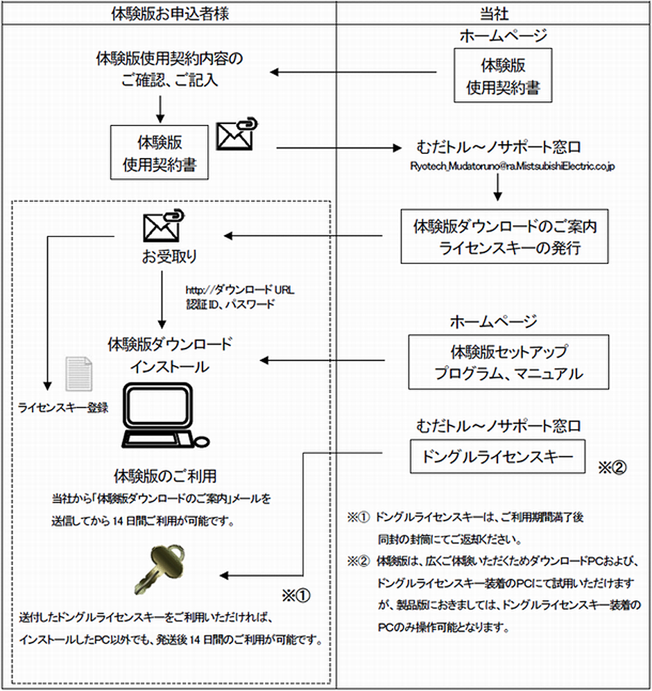 お申し込み手続きの流れ