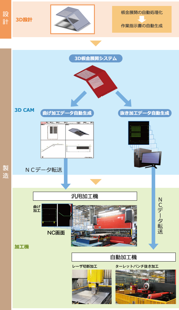 3D図化によるNCデータの自動展開