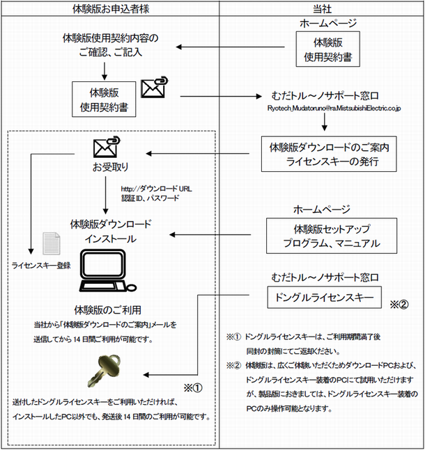 むだトル～ノ体験版申込み手続きの流れ